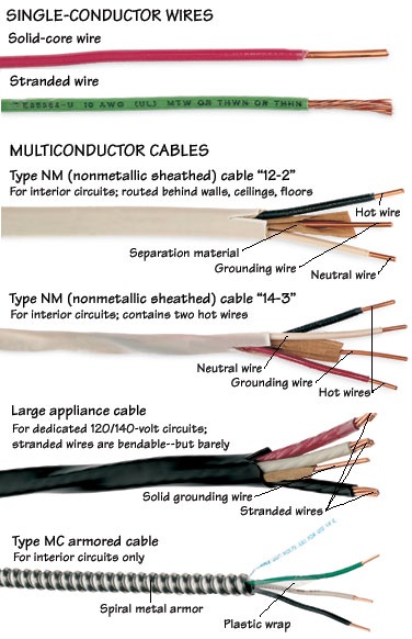 What are the types of Wires & Cables | NIVASA.LK